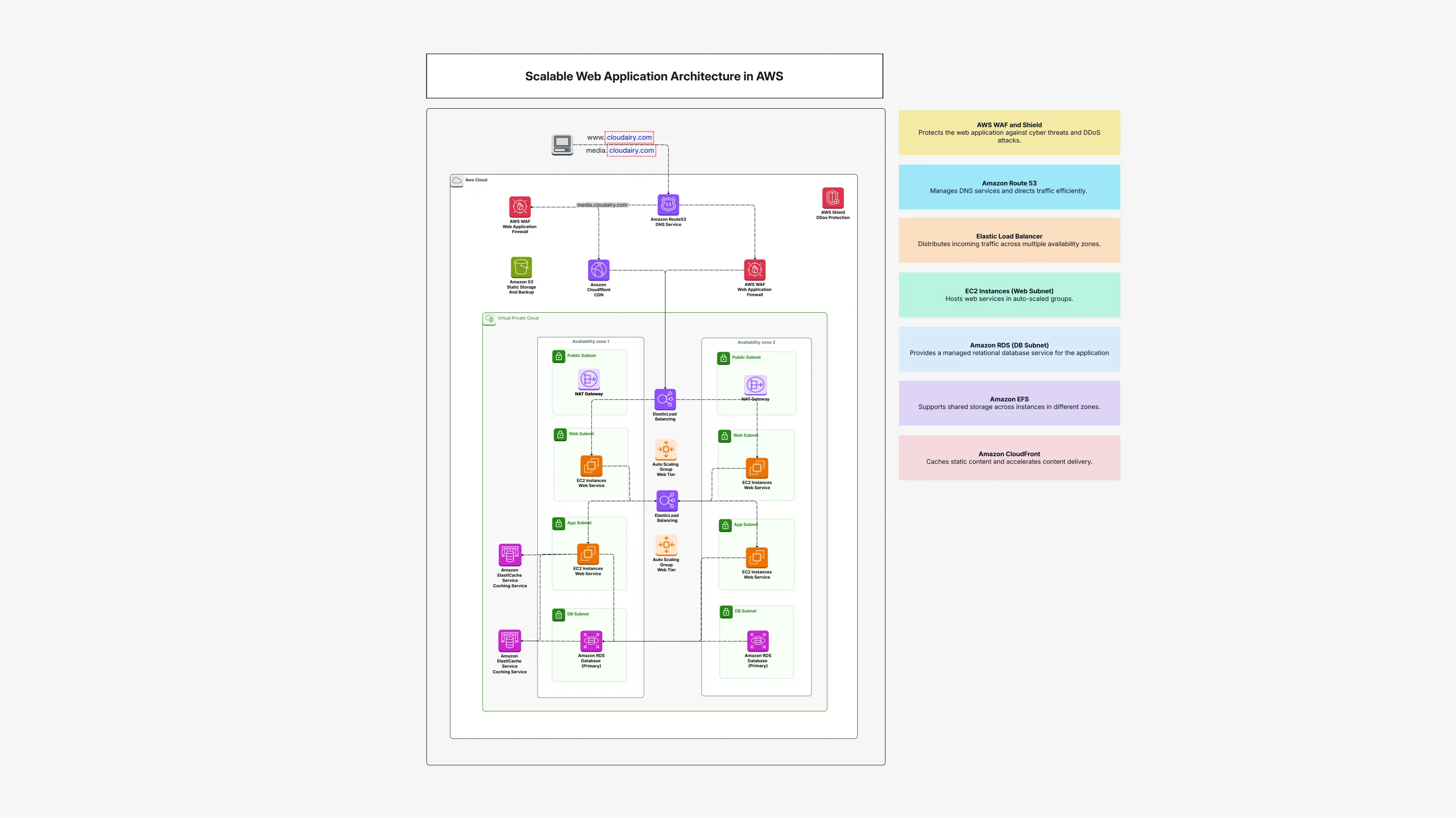 Scalable Web Application Architecture in AWS
